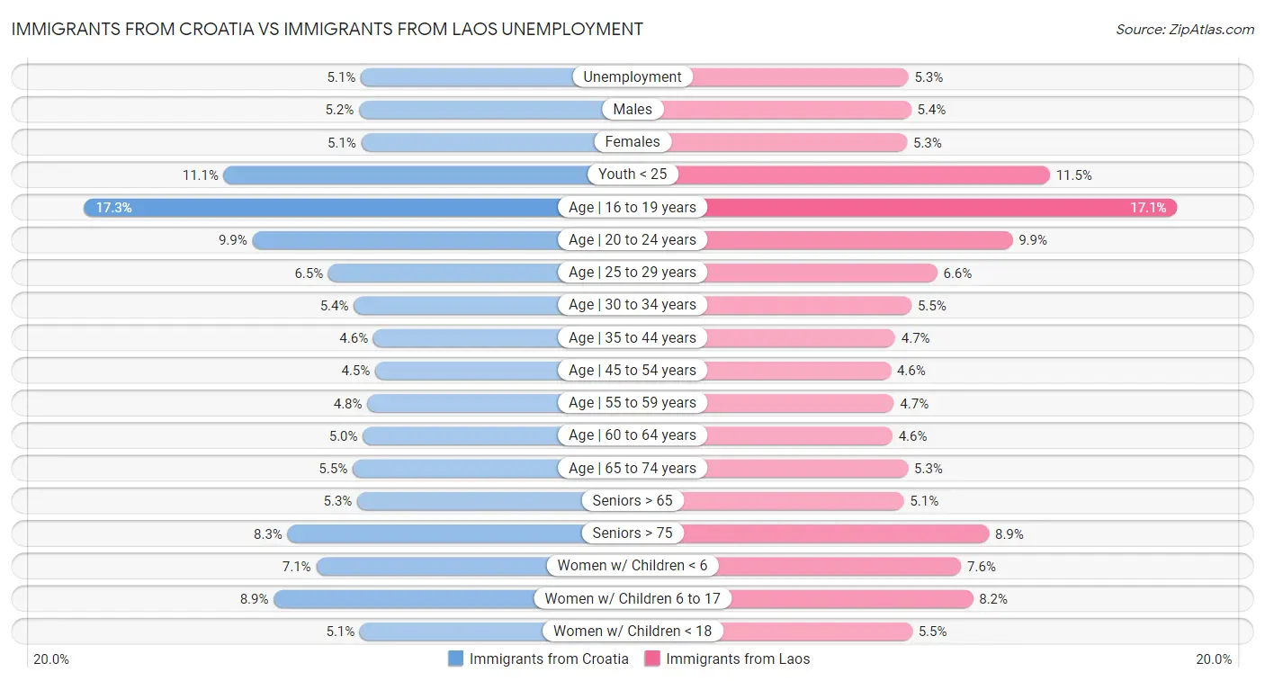 Immigrants from Croatia vs Immigrants from Laos Unemployment