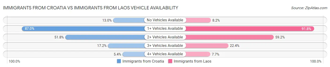Immigrants from Croatia vs Immigrants from Laos Vehicle Availability