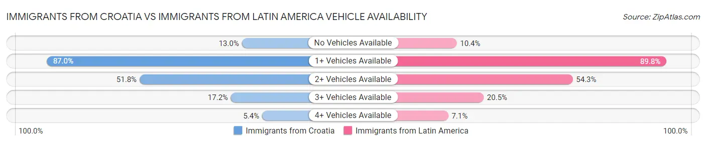 Immigrants from Croatia vs Immigrants from Latin America Vehicle Availability