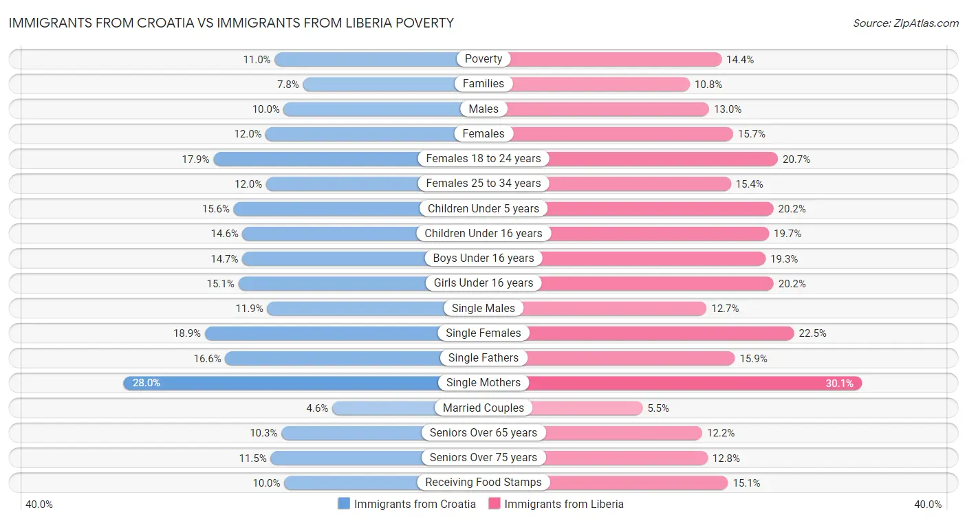 Immigrants from Croatia vs Immigrants from Liberia Poverty