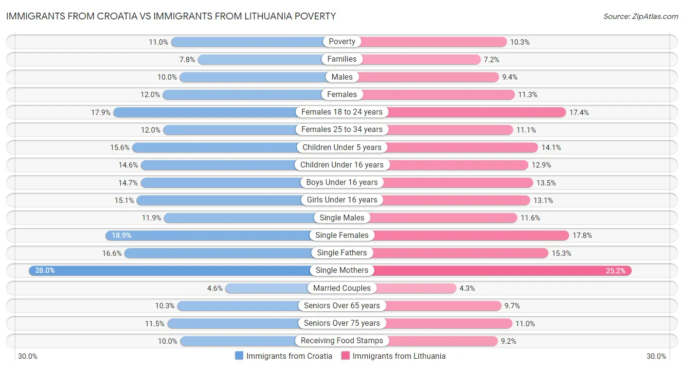 Immigrants from Croatia vs Immigrants from Lithuania Poverty