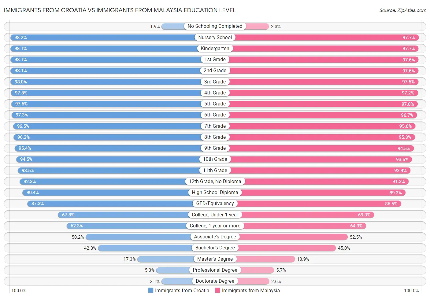 Immigrants from Croatia vs Immigrants from Malaysia Education Level