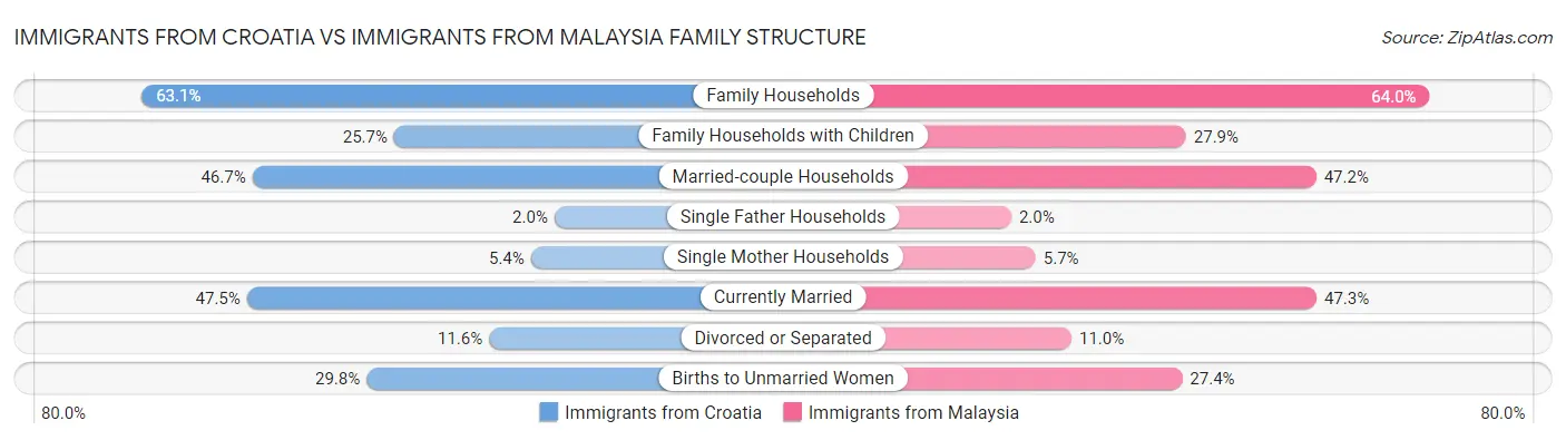Immigrants from Croatia vs Immigrants from Malaysia Family Structure