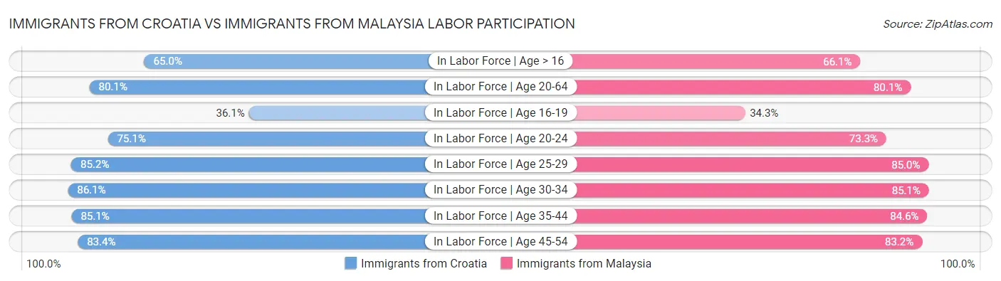 Immigrants from Croatia vs Immigrants from Malaysia Labor Participation