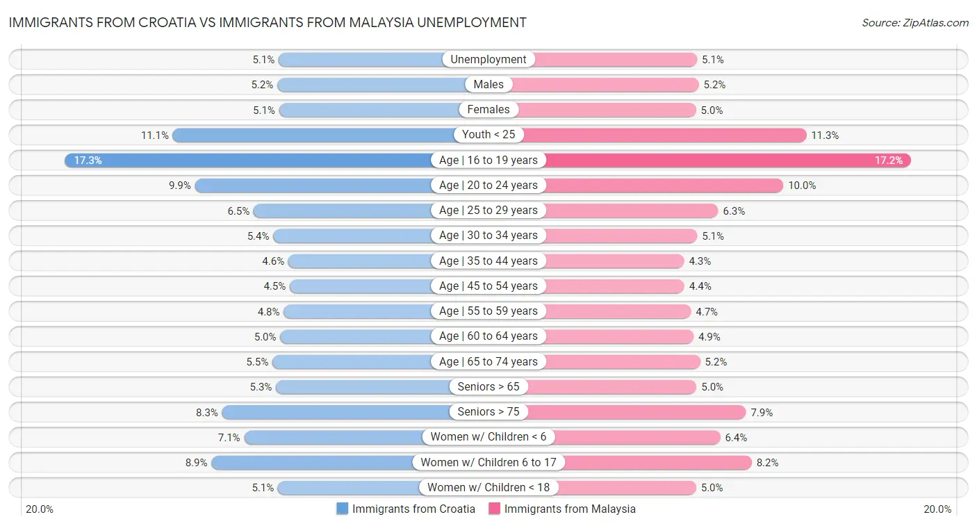 Immigrants from Croatia vs Immigrants from Malaysia Unemployment