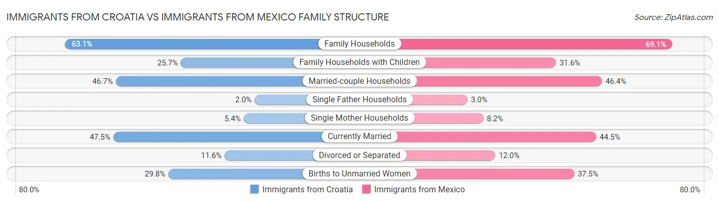 Immigrants from Croatia vs Immigrants from Mexico Family Structure