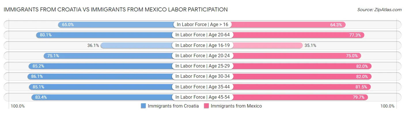 Immigrants from Croatia vs Immigrants from Mexico Labor Participation