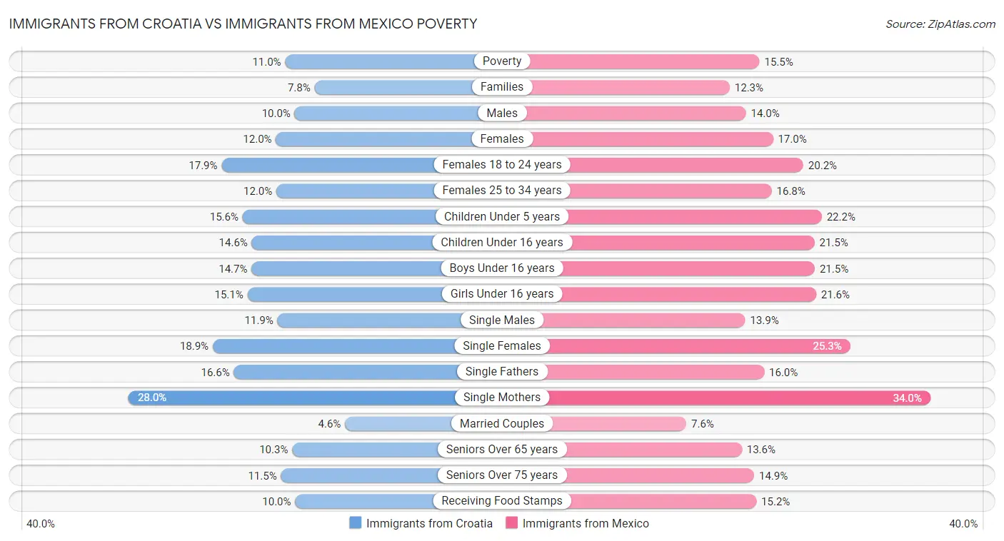 Immigrants from Croatia vs Immigrants from Mexico Poverty