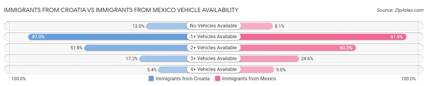 Immigrants from Croatia vs Immigrants from Mexico Vehicle Availability