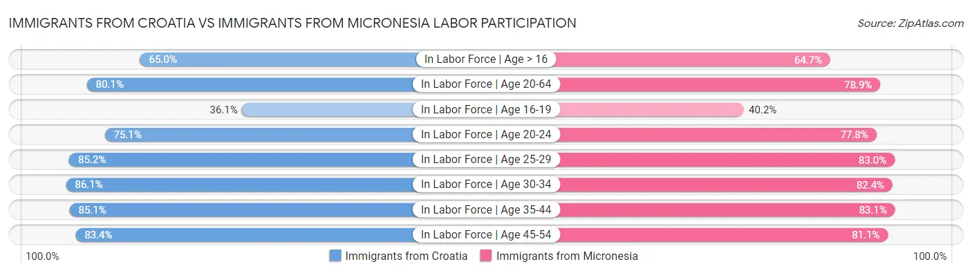 Immigrants from Croatia vs Immigrants from Micronesia Labor Participation