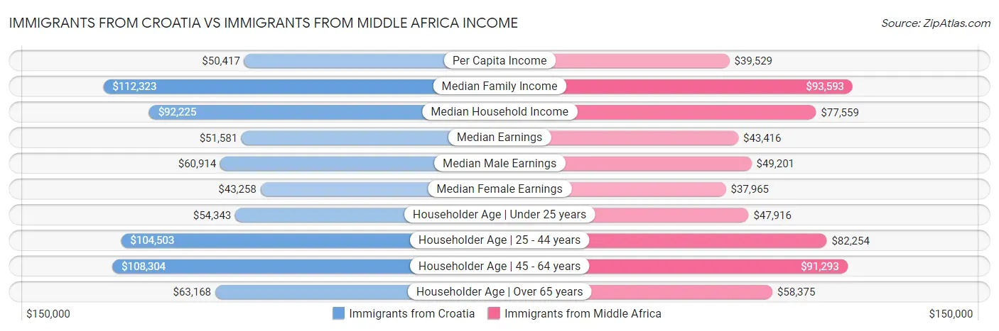 Immigrants from Croatia vs Immigrants from Middle Africa Income