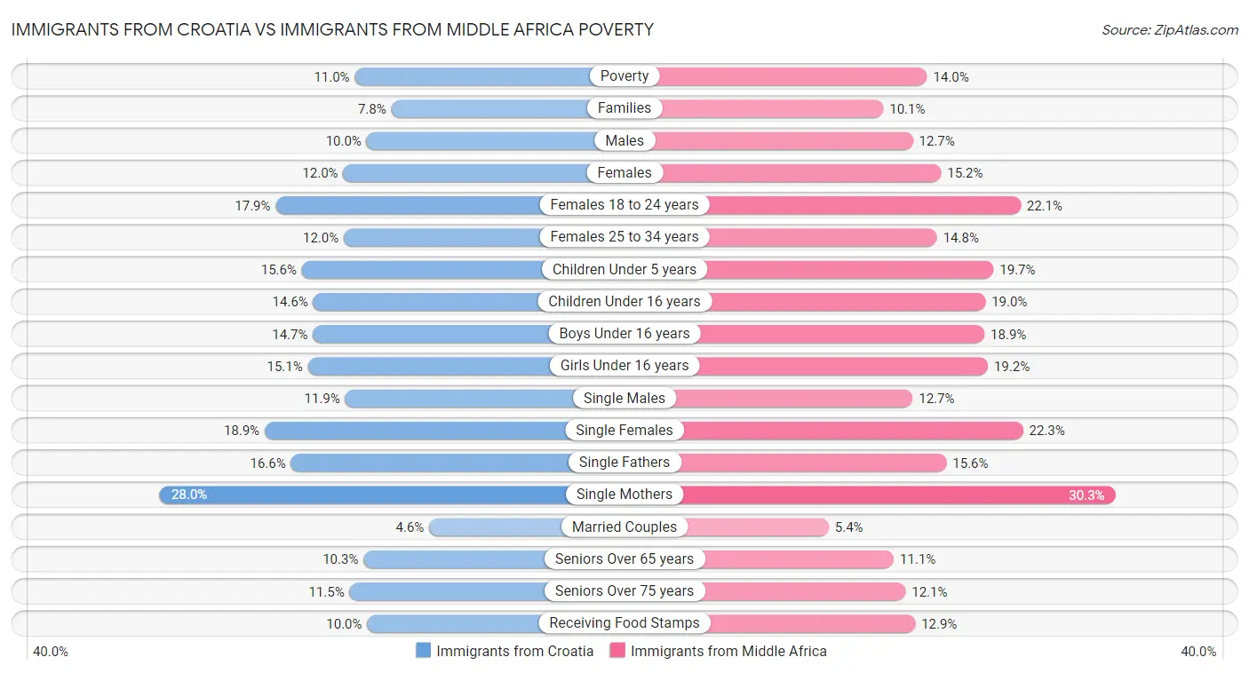 Immigrants from Croatia vs Immigrants from Middle Africa Poverty