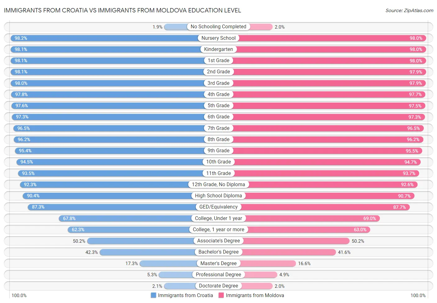 Immigrants from Croatia vs Immigrants from Moldova Education Level
