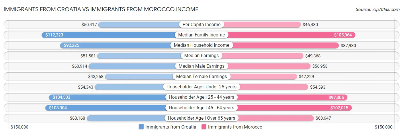 Immigrants from Croatia vs Immigrants from Morocco Income