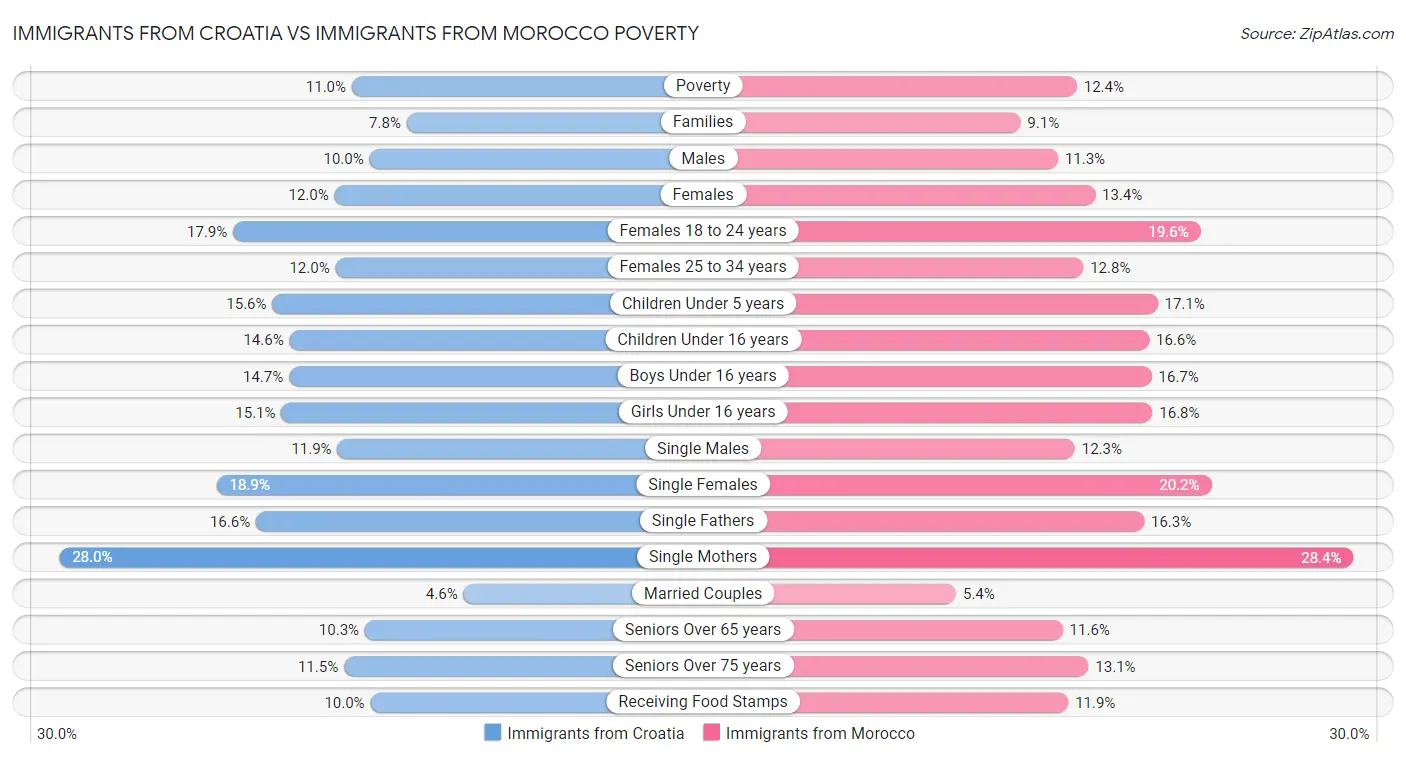 Immigrants from Croatia vs Immigrants from Morocco Poverty