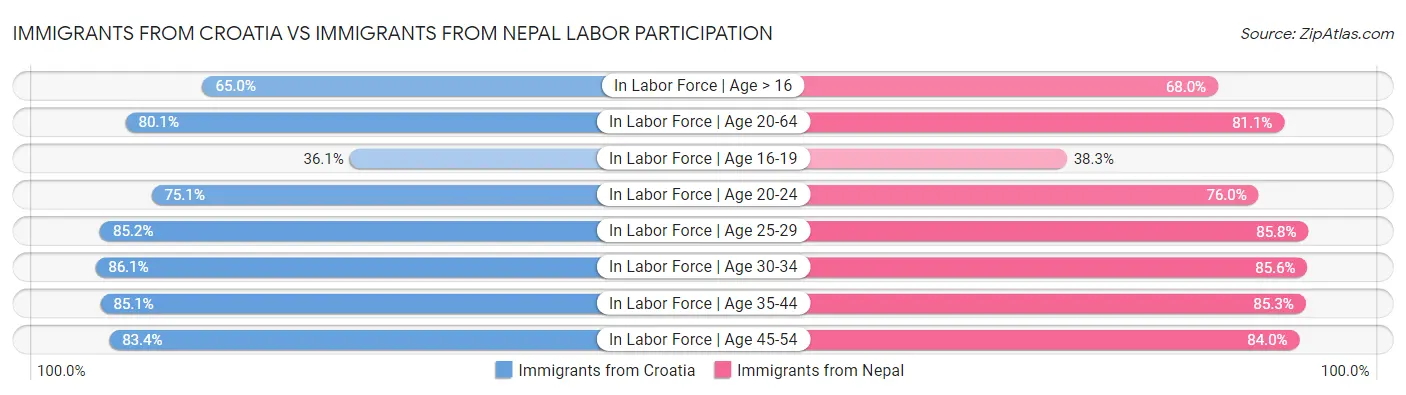 Immigrants from Croatia vs Immigrants from Nepal Labor Participation