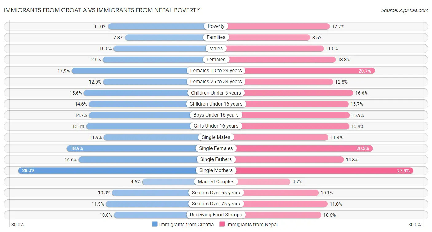 Immigrants from Croatia vs Immigrants from Nepal Poverty
