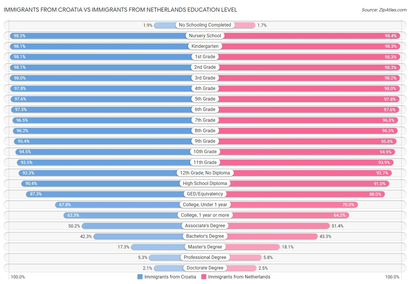 Immigrants from Croatia vs Immigrants from Netherlands Education Level