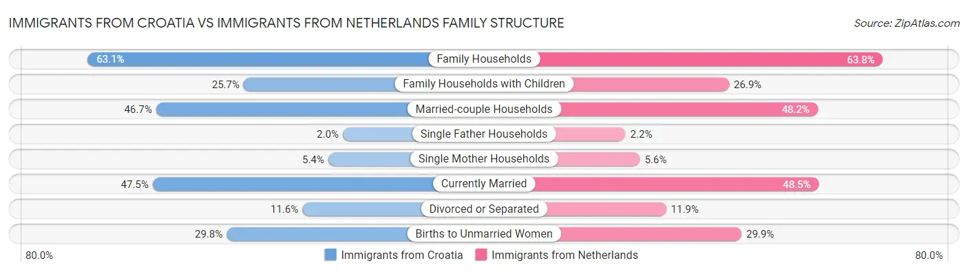 Immigrants from Croatia vs Immigrants from Netherlands Family Structure
