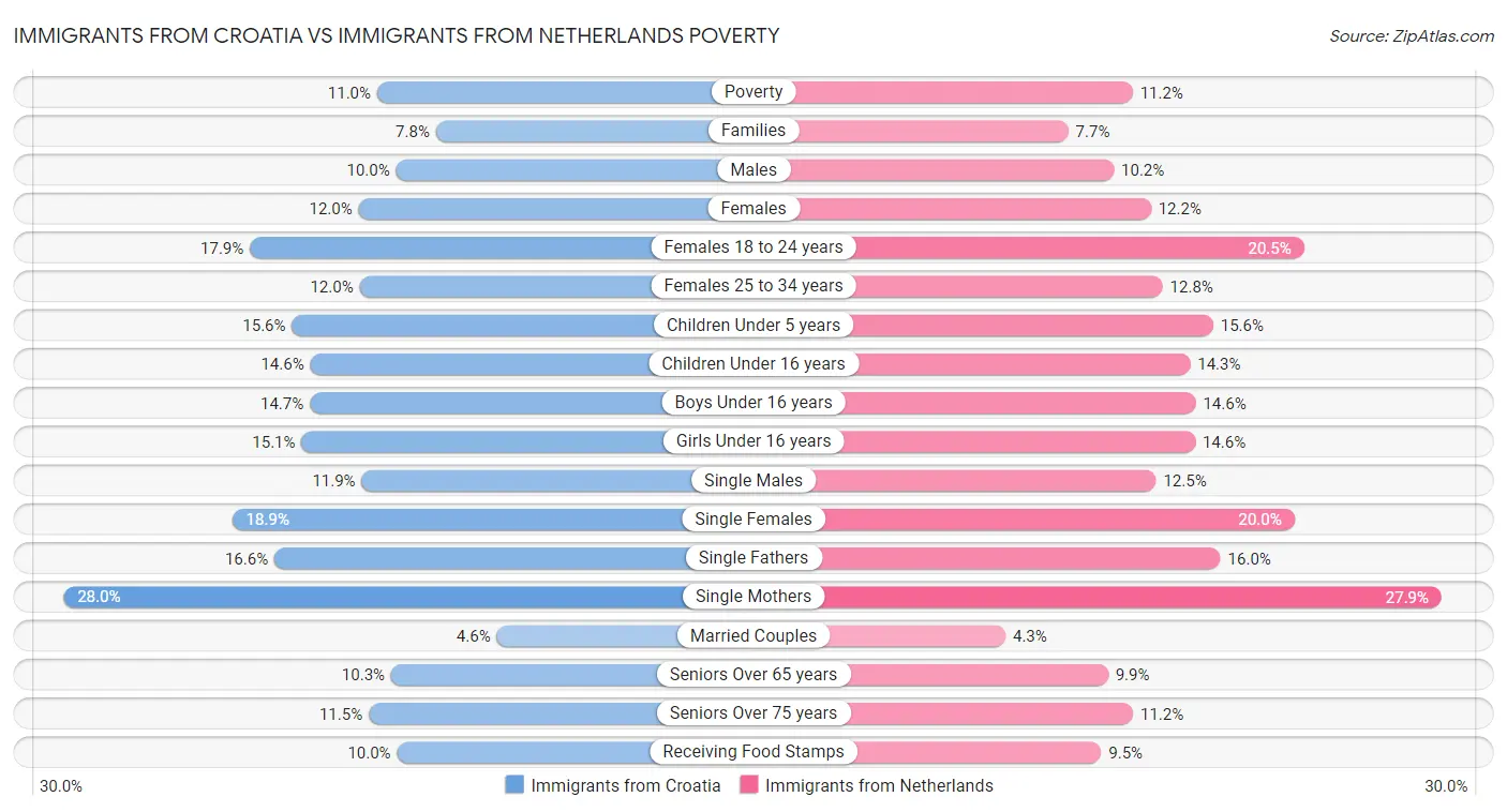 Immigrants from Croatia vs Immigrants from Netherlands Poverty