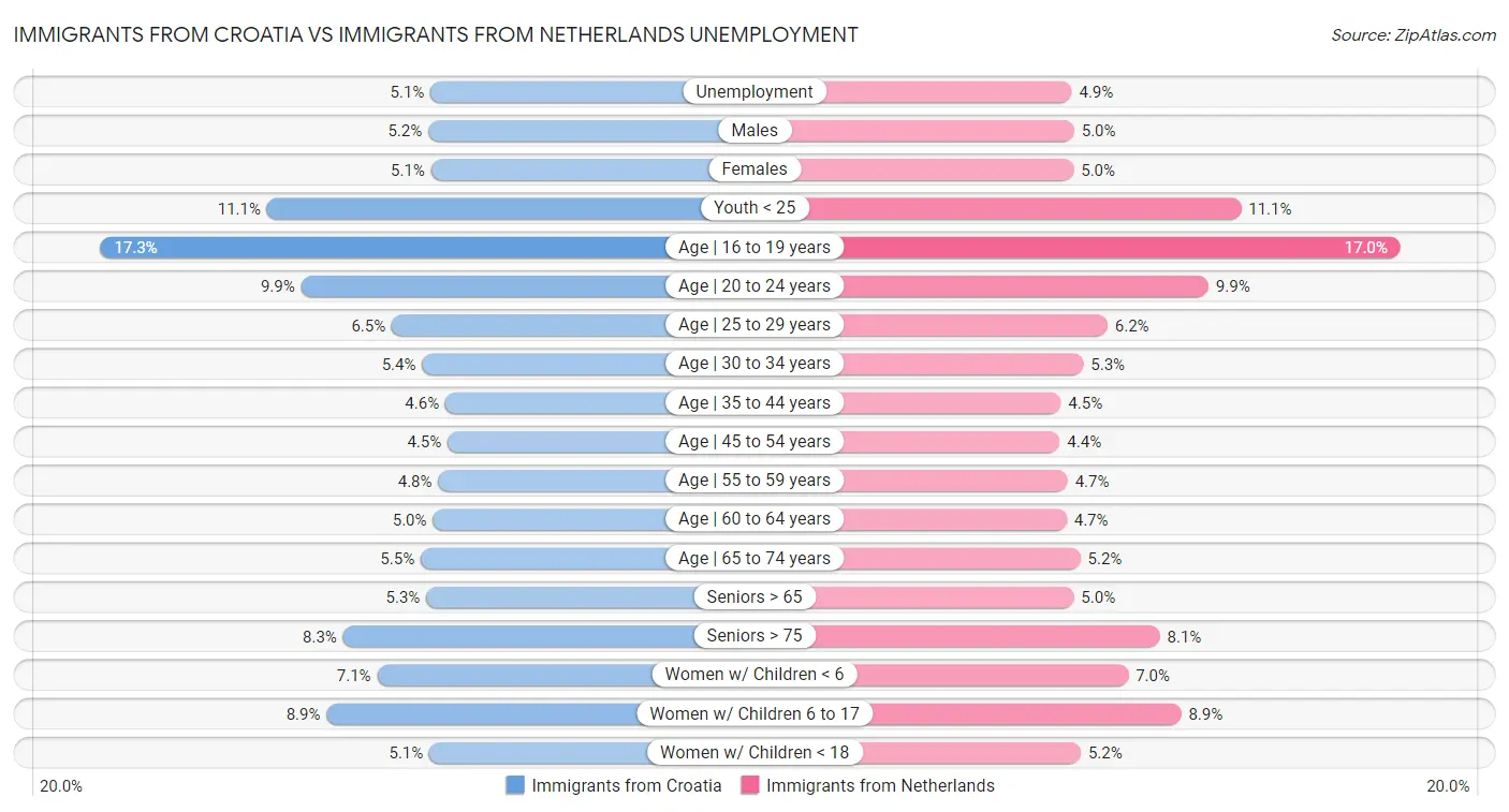 Immigrants from Croatia vs Immigrants from Netherlands Unemployment