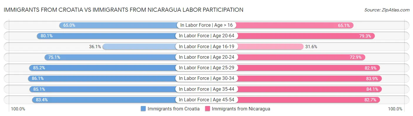 Immigrants from Croatia vs Immigrants from Nicaragua Labor Participation