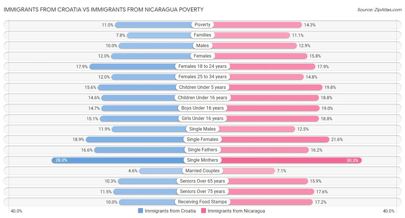 Immigrants from Croatia vs Immigrants from Nicaragua Poverty