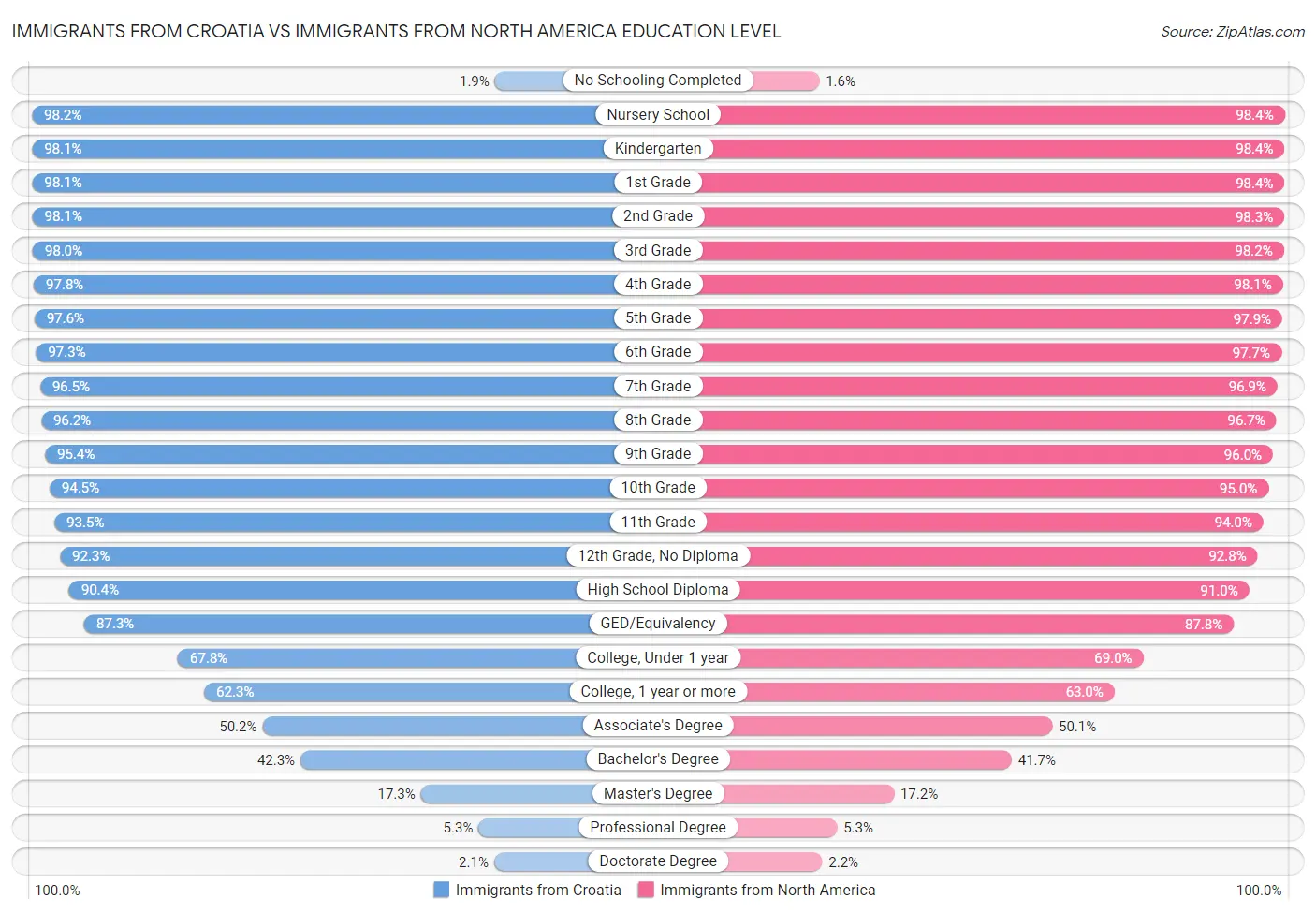 Immigrants from Croatia vs Immigrants from North America Education Level