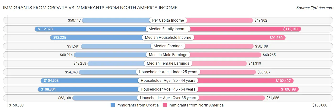 Immigrants from Croatia vs Immigrants from North America Income