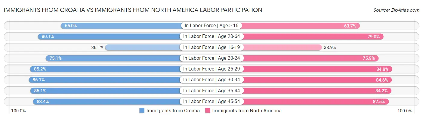 Immigrants from Croatia vs Immigrants from North America Labor Participation
