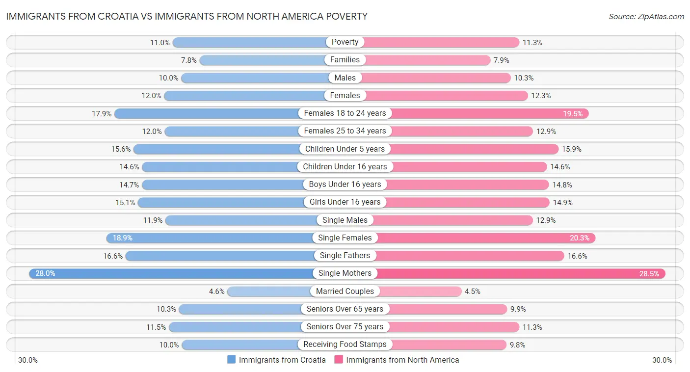 Immigrants from Croatia vs Immigrants from North America Poverty