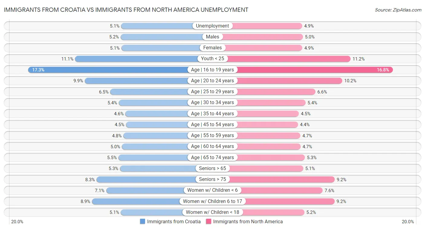 Immigrants from Croatia vs Immigrants from North America Unemployment