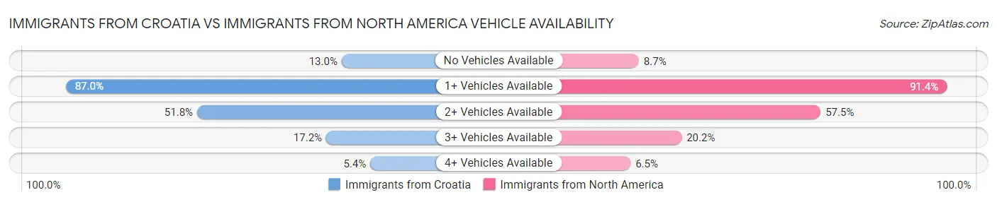 Immigrants from Croatia vs Immigrants from North America Vehicle Availability