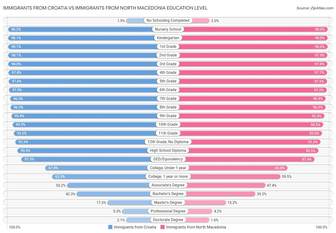 Immigrants from Croatia vs Immigrants from North Macedonia Education Level
