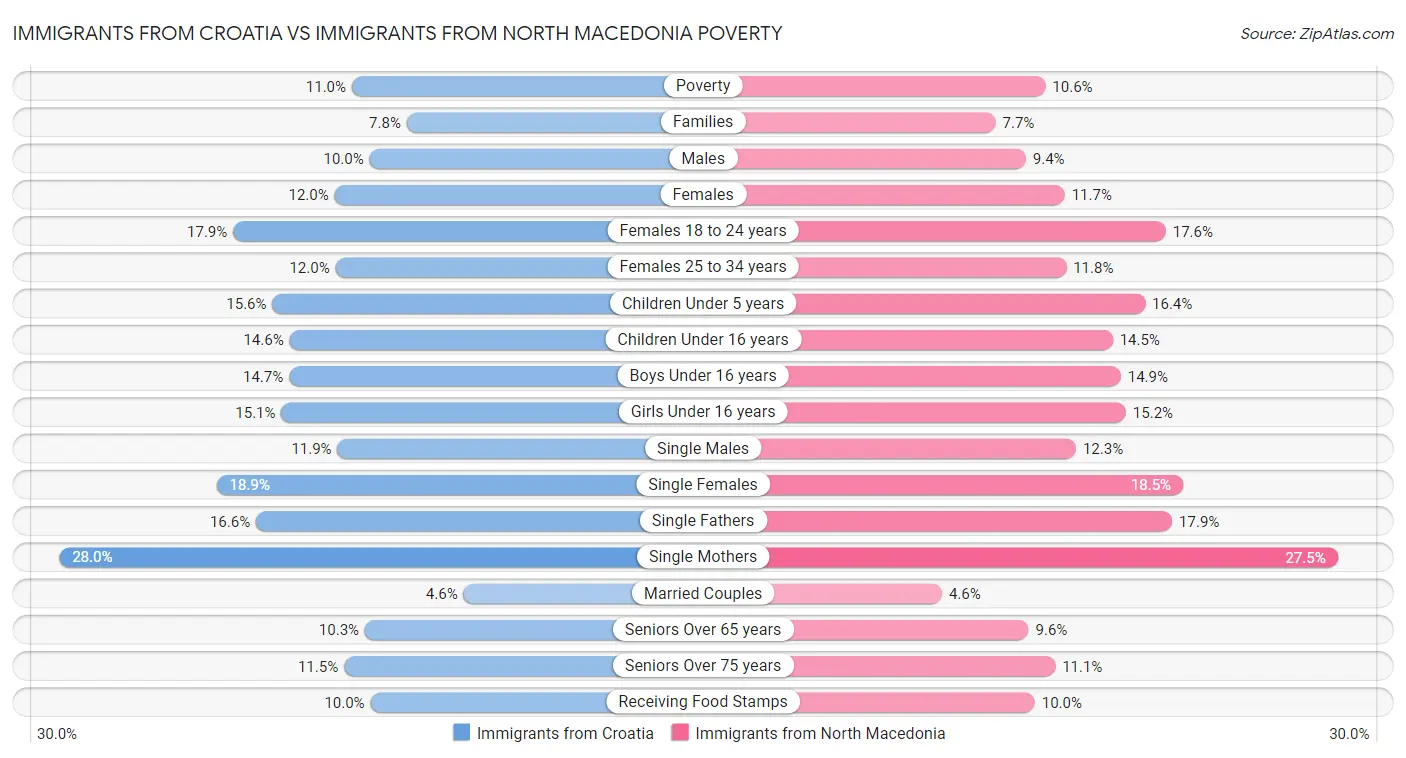 Immigrants from Croatia vs Immigrants from North Macedonia Poverty