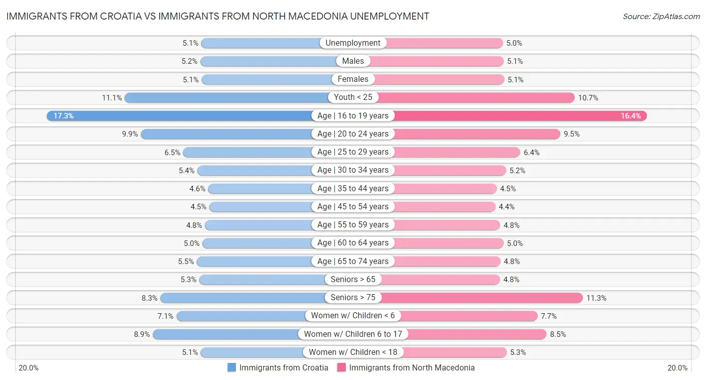 Immigrants from Croatia vs Immigrants from North Macedonia Unemployment