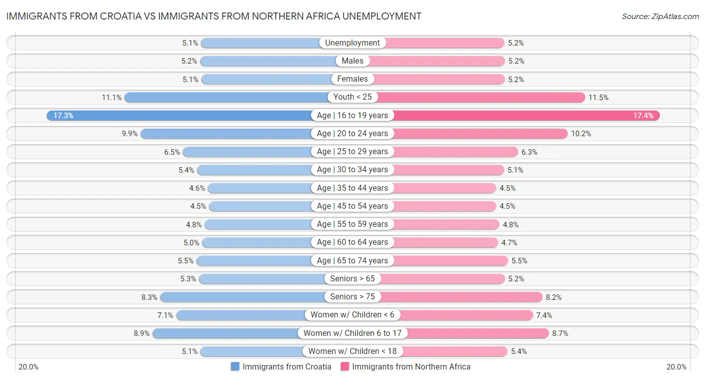Immigrants from Croatia vs Immigrants from Northern Africa Unemployment