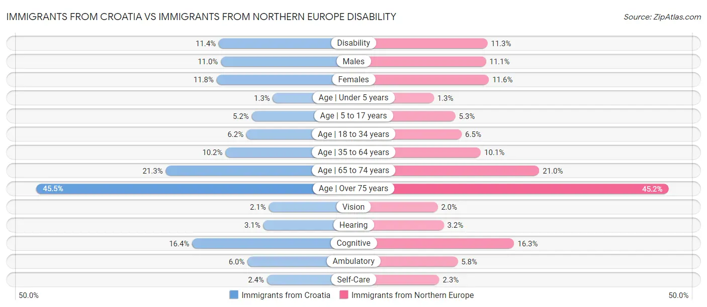 Immigrants from Croatia vs Immigrants from Northern Europe Disability