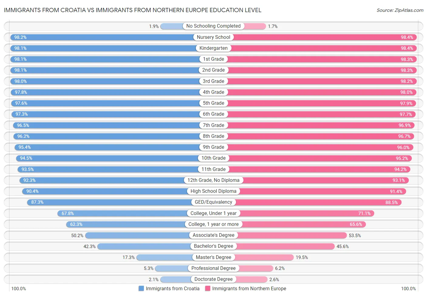 Immigrants from Croatia vs Immigrants from Northern Europe Education Level