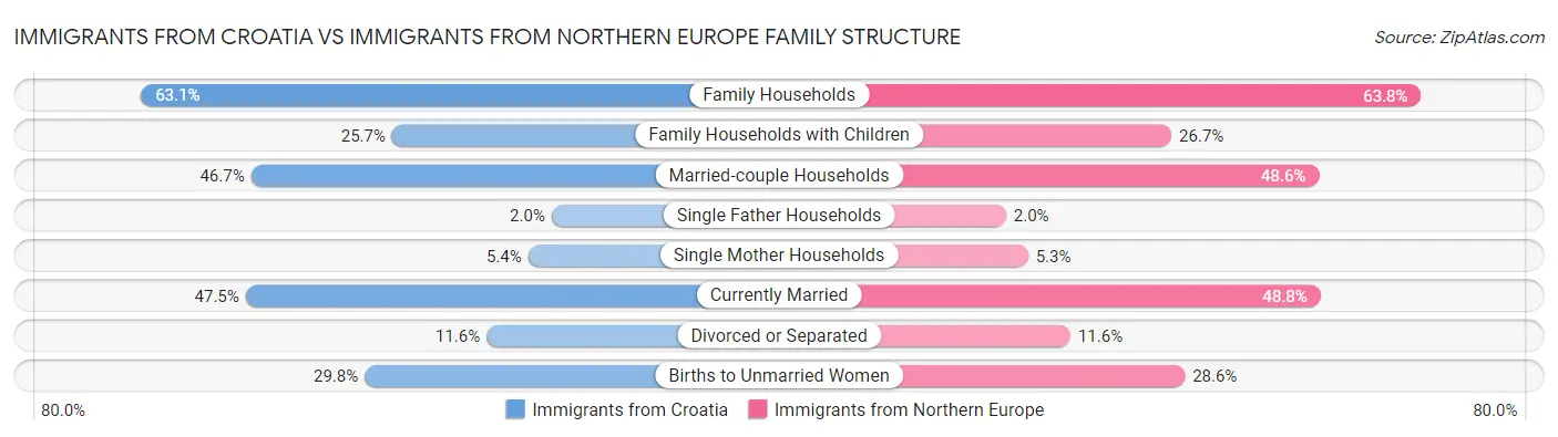 Immigrants from Croatia vs Immigrants from Northern Europe Family Structure