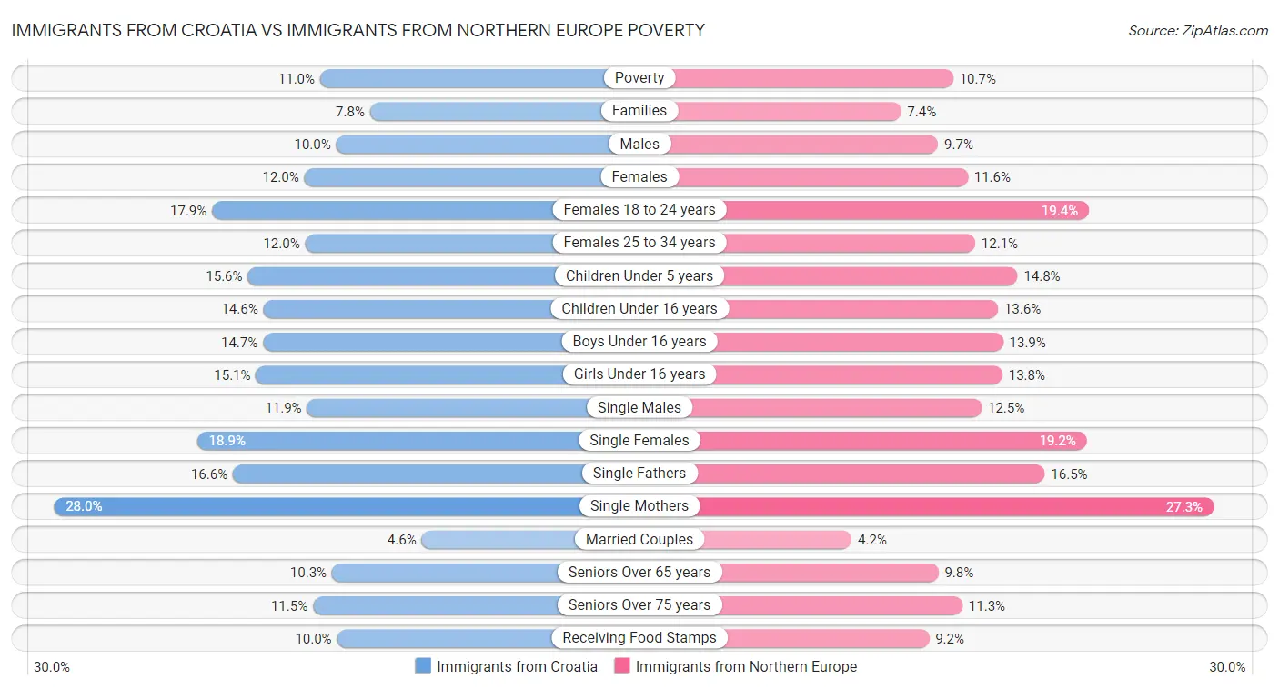 Immigrants from Croatia vs Immigrants from Northern Europe Poverty