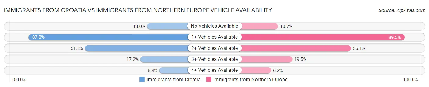 Immigrants from Croatia vs Immigrants from Northern Europe Vehicle Availability