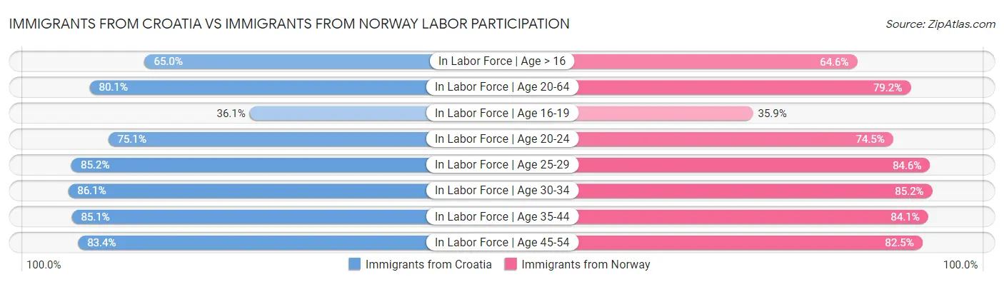 Immigrants from Croatia vs Immigrants from Norway Labor Participation