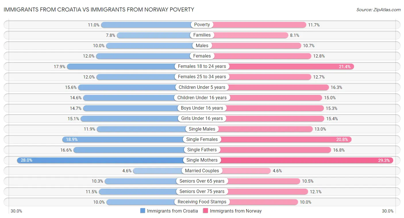 Immigrants from Croatia vs Immigrants from Norway Poverty