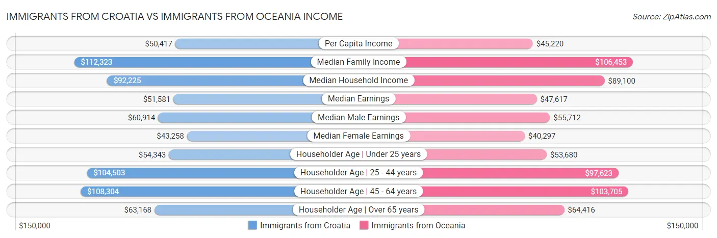 Immigrants from Croatia vs Immigrants from Oceania Income
