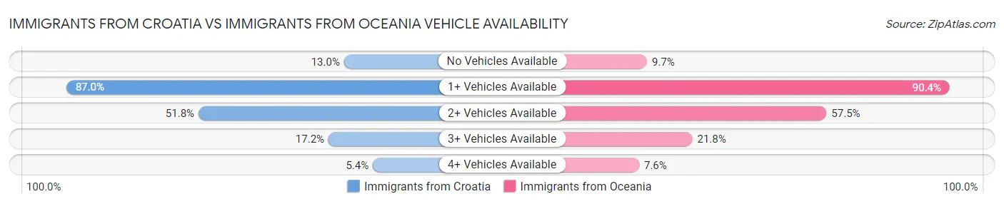 Immigrants from Croatia vs Immigrants from Oceania Vehicle Availability