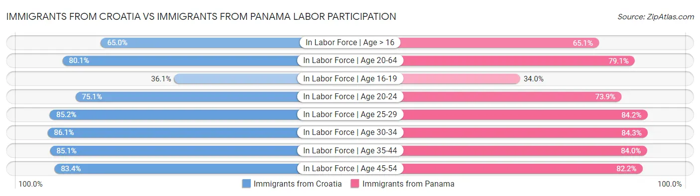 Immigrants from Croatia vs Immigrants from Panama Labor Participation