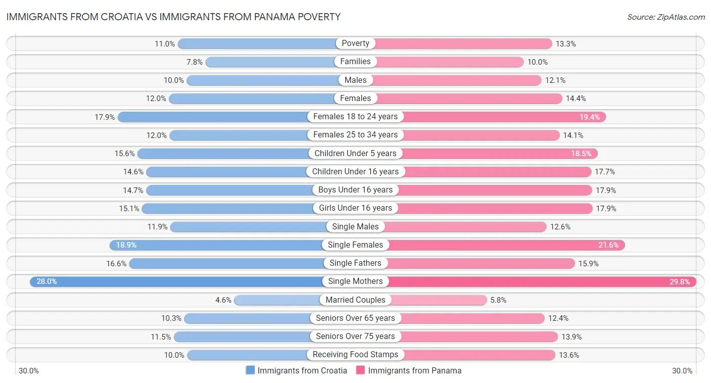 Immigrants from Croatia vs Immigrants from Panama Poverty