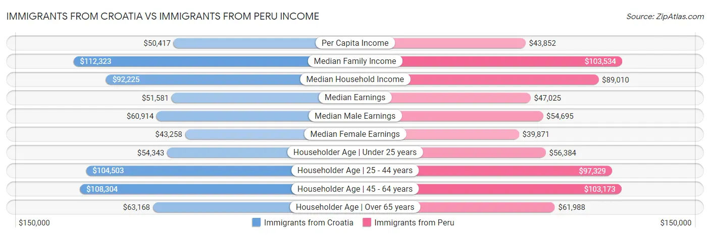Immigrants from Croatia vs Immigrants from Peru Income