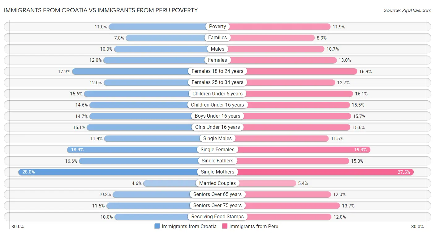 Immigrants from Croatia vs Immigrants from Peru Poverty